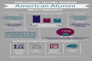 Ein Infografik-Poster mit Text und Prozentangaben, das den Einfluss von Professional Fellows-Programmen auf amerikanische Alumni hervorhebt, unterteilt in Abschnitte mit verschiedenen Farben und Prozentangaben, wobei jeder Abschnitt Informationen zum Einfluss des Programms auf Alumni enthält.
