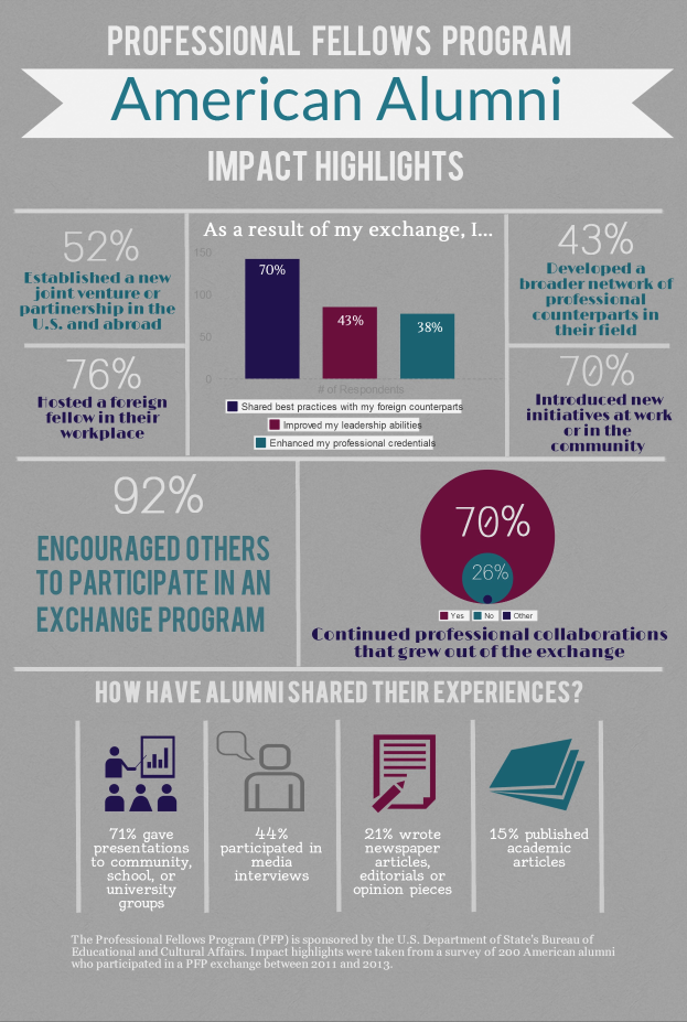 Ein Infografik-Poster mit Text und Prozentangaben, das den Einfluss von Professional Fellows-Programmen auf amerikanische Alumni hervorhebt, unterteilt in Abschnitte mit verschiedenen Farben und Prozentangaben, wobei jeder Abschnitt Informationen zum Einfluss des Programms auf Alumni enthält.