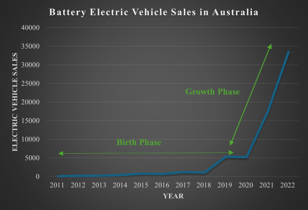 Eine Liniengrafik, die den Anstieg der Batterieelektrofahrzeugverkäufe in Australien zeigt, mit begleitendem Text.