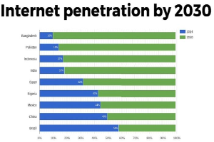 Balkendiagramm mit der Bezeichnung "Internet-Penetration bis 2030", das die projizierten Internetnutzungsprozentsätze für vier Länder in blauen, grünen, gelben und roten Segmenten von 0-100% zeigt.