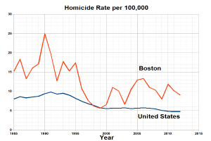 Eine Liniendiagramm, das die Mordrate pro 100.000 Menschen in den Vereinigten Staaten zeigt, mit blauen und roten Linien, die verschiedene Datensätze darstellen, und Text, der zusätzliche Informationen bereitstellt.