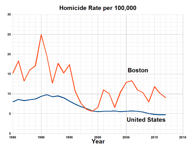 Eine Liniendiagramm, das die Mordrate pro 100.000 Menschen in den Vereinigten Staaten zeigt, mit blauen und roten Linien, die verschiedene Datensätze darstellen, und Text, der zusätzliche Informationen bereitstellt.