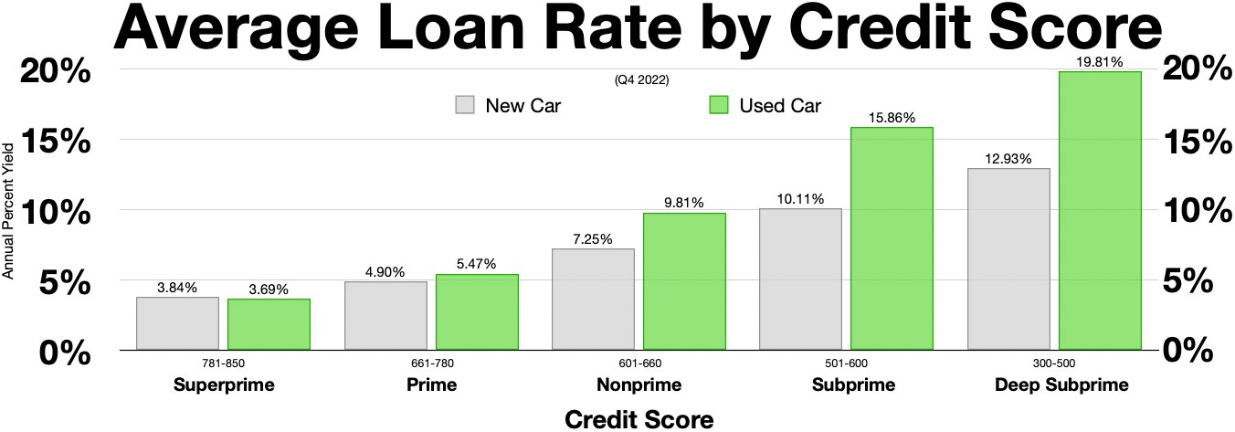Eine Diagrammdarstellung mit durchschnittlichen Kreditraten je nach Bonität auf weißem Hintergrund.