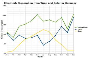 Eine Liniengrafik, die die Stromerzeugung aus Wind und Solar in Deutschland zeigt, mit begleitendem Erklärungstext.