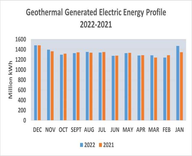 Graphik, die geothermisch erzeugte elektrische Energie von 2021 bis 2022 zeigt, mit begleitendem erklärendem Text.