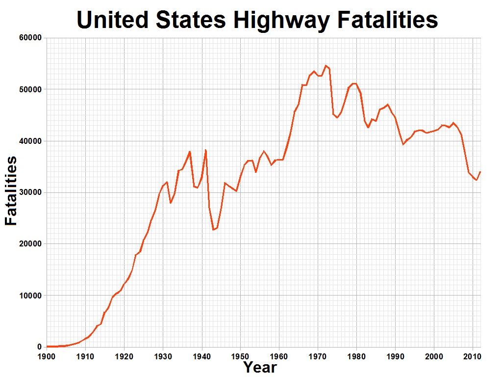 Balkendiagramm mit der Überschrift "Verkehrstote in den USA" zeigt die Anzahl der Verkehrstoten in den USA im Zeitverlauf auf einem weißen Hintergrund.