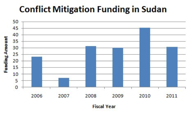 Eine Liniendiagramm, das Konfliktminderungsfinanzierungstrends in Sudan zeigt, mit begleitendem erklärendem Text.