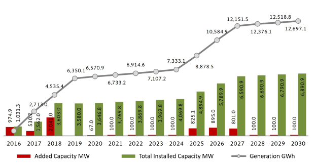 Balkendiagramm, das die Anzahl der Elektrofahrzeuge in den USA zeigt, mit dem Anstieg der installierten Kapazität von BMW.