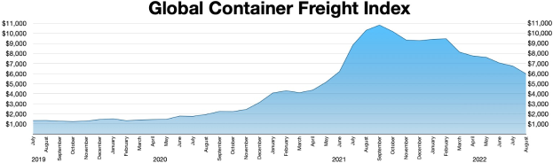 Balkendiagramm mit der Aufschrift "Globaler Containerfrachtindex", das jährliche Frachtmengen mit variierenden Balkenhöhen zeigt.