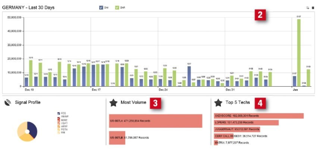 Ein Dashboard mit einem Balkendiagramm und einem Kreisdiagramm, das die Anzahl der Besucher in Deutschland zeigt, begleitet von Text und numerischen Daten.