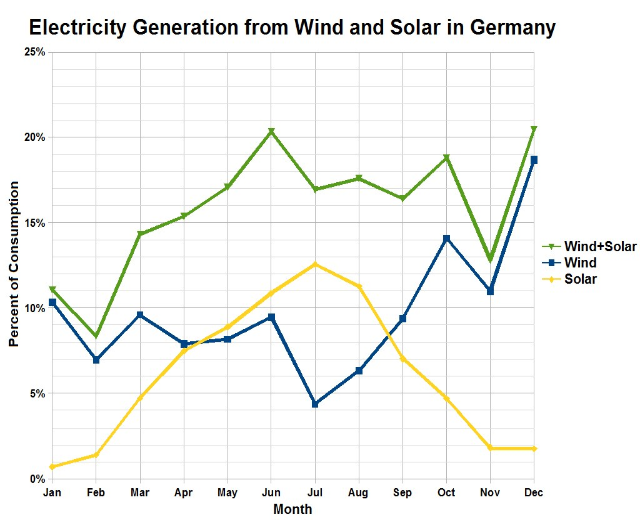 Eine Liniengrafik, die die Stromerzeugung aus Wind und Solar in Deutschland zeigt, mit begleitendem erklärendem Text.