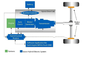 Diagramm eines Eaton Hybrid Electric System, das einen Motor, eine Batterie und verbundene Komponenten zeigt, die Strom und Stromfluss in einem Hybridfahrzeug steuern.