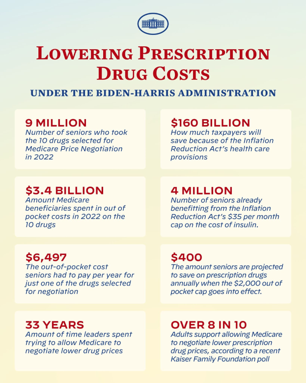 Plakat mit dem Titel "Senkung der Arzneimittelkosten unter der Biden-Harris-Verwaltung" mit Text und Logo, wahrscheinlich mit Informationen über die Politik.
