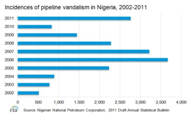 Liniengraph, der die Vorfälle von Rohrleitungsvandalismus in Nigeria von 2002 bis 2011 zeigt, mit begleitendem erklärendem Text.