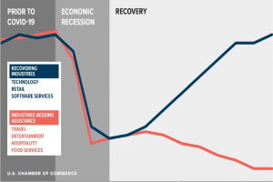Ein Diagramm, das die Anzahl der von der COVID-19-Pandemie betroffenen Unternehmen in den USA zeigt, unterteilt in Erholung und wirtschaftliche Erholung, mit Unterabschnitten für verschiedene Branchen und begleitendem Text auf der linken Seite.