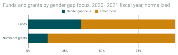 Eine Säulendiagrammdarstellung des Geschlechterfokus von Fördermitteln und Zuschüssen nach Geschlecht im Jahr 2020-2021, mit normalisiertem Haushaltsjahr, unterteilt in Abschnitte für Fördermittel und Zuschüsse, jeweils mit Prozentangaben und zusätzlicher Textinformation.