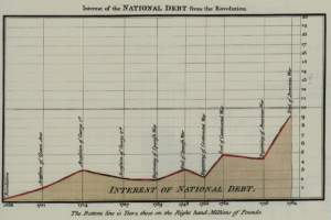Liniendiagramm, das den Zins der nationalen Schulden aus dem Amerikanischen Unabhängigkeitskrieg zeigt, mit begleitendem erklärendem Text.