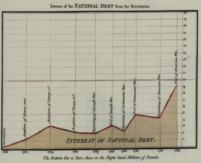 Liniendiagramm, das den Zins der nationalen Schulden aus dem Amerikanischen Unabhängigkeitskrieg zeigt, mit begleitendem erklärendem Text.