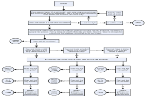 Flowchart auf einem weißen Hintergrund, der die Schritte zur Erstellung eines Geschäftsprozesses mit verbundenen Boxen mit Text beschreibt, die mit Pfeilen verbunden sind.