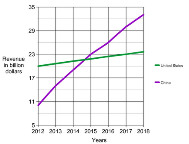 Liniengraph, der den Umsatzwachstum in Milliarden Dollar für die Vereinigten Staaten und China auf einem weißen Hintergrund zeigt.